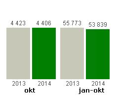 Antal kundärende totalt Antal ärenden av typen Resegaranti har minskat jmf med 2013. Ärenden av typen Klagomål och önskemål/synpunkter ökar jmf med 2013.