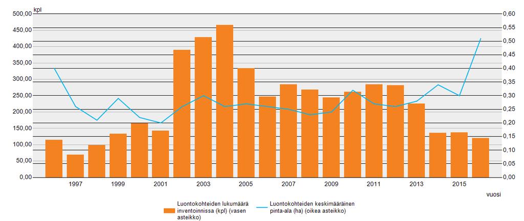 Hela landet Antall av naturobjekter och deras genomsnittliga areal (st