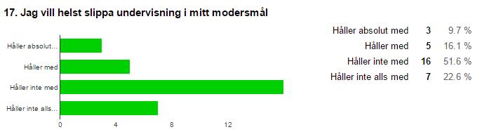 I en av enkätfrågorna (17) får eleverna ta ställning till om de skulle vilja slippa undervisning i sitt modersmål. Elevernas svar såg ut enligt följande: Figur 6.