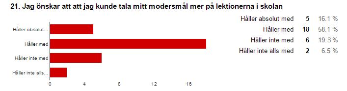 Majoriteten (74,2 %) skulle däremot inte skulle vilja slippa undervisning i sina modersmål, utan vill få utveckla sin flerspråkighet även i skolan.