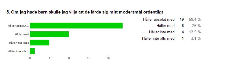 Elevers tankar om framtida språkanvändning En av attitydenkätens frågor låter eleverna ta ställning till om de i framtiden vill att deras barn ska lära sig modersmålet ordentligt.