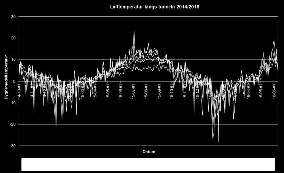 4.1.2. Temperaturmätningar längs tunneln 2014-2016 I Figur 3 visas temperaturmätningarna i och utanför Glödbergstunnel för denna rapports tidsperiod, 2014-10-01 till 2016-06-01.