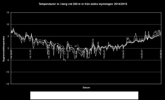 Figur 4 Luft-, yt- och bergtemperaturer vid 200 m in från södra mynningen under perioden 2014-10-01 till 2015-06-01 OBS justerad bergtemperatur vid 50 cm