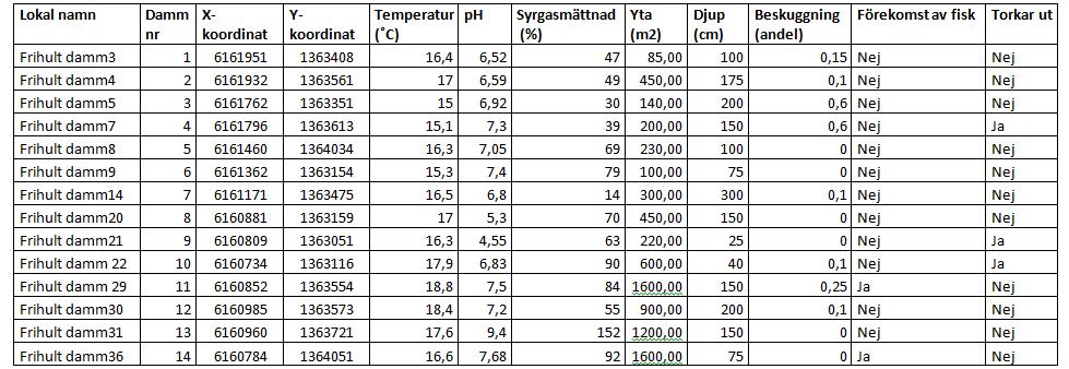 Appendix 1, Dammarnas egenskaper, position och lokal namn Reslow 2006. App endi x 1.