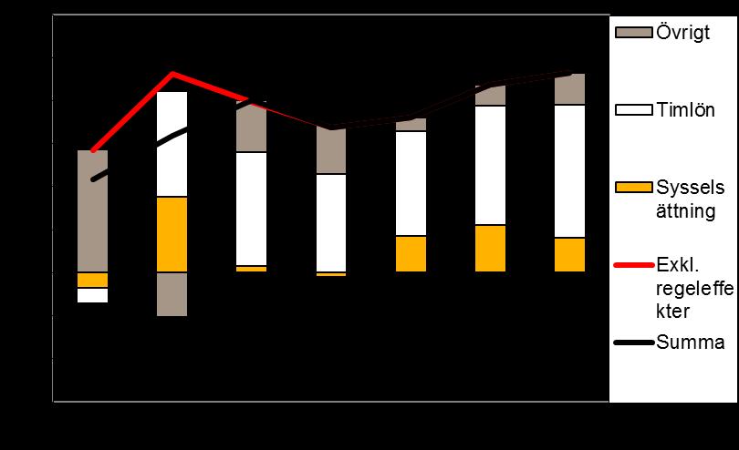 2012-08-16 4 (12) Diagram 1. Skatteunderlagstillväxt och bidrag till förändring Ökning i procent och bidrag i procentenheter Källa: Skatteverket och Sveriges Kommuner och Landsting.
