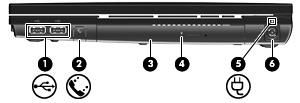 Komponenter på höger sida Komponent (1) USB-portar (2) Ansluter extra USB-enheter. (2) RJ-11-jack (modem; endast vissa modeller) Ansluter en modemkabel.