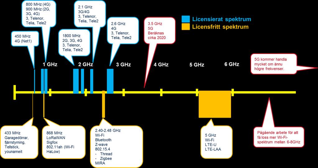 Kort om frekvenser Teknik Räckvidd utomhus Typisk throughput Sigfox 10-50 km 12 Bytes x 140 mess/dag LoRaWAN 3-15 km 300 bps 50