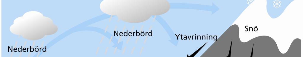 I kretsloppet kommer vatten från atmosfären till marken som nederbörd.