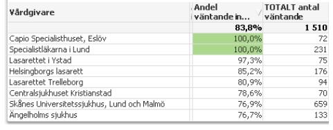 Datum 2017-10-24 3 (6) Tillgänglighet och andel väntande till undersökning till koloskopi inom 90 dagar, per offentligt finansierade privata leverantörer/sjukhus september 2017 inom förvaltning Kryh