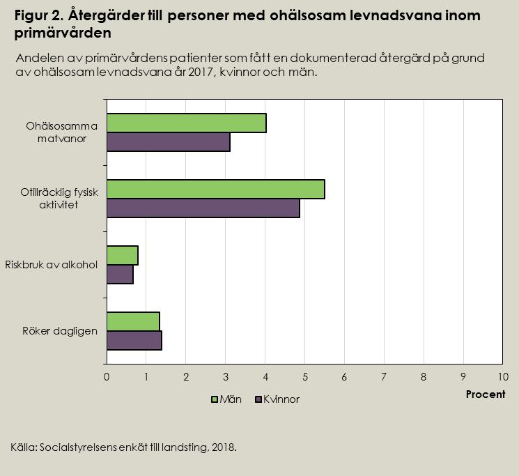 SOCIALSTYRELSEN 2018-11-15 3(5) Det är fortfarande stora skillnader hur landstingen arbetar med levnadsvanor Norrbotten ligger i topp när det gäller att genomföra någon form av rådgivning oavsett