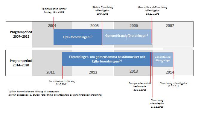 39 Figur 6 Förhandlingar om lagstiftningspaket jämförelse av perioderna 2007 2013 och 2014 2020 Källa: Revisionsrätten. 76.