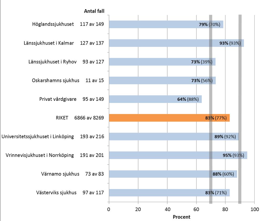 LÖFTE 2 Alla cancerpatienter ska erbjudas diagnostik och behandling enligt Best practice Figur 8.