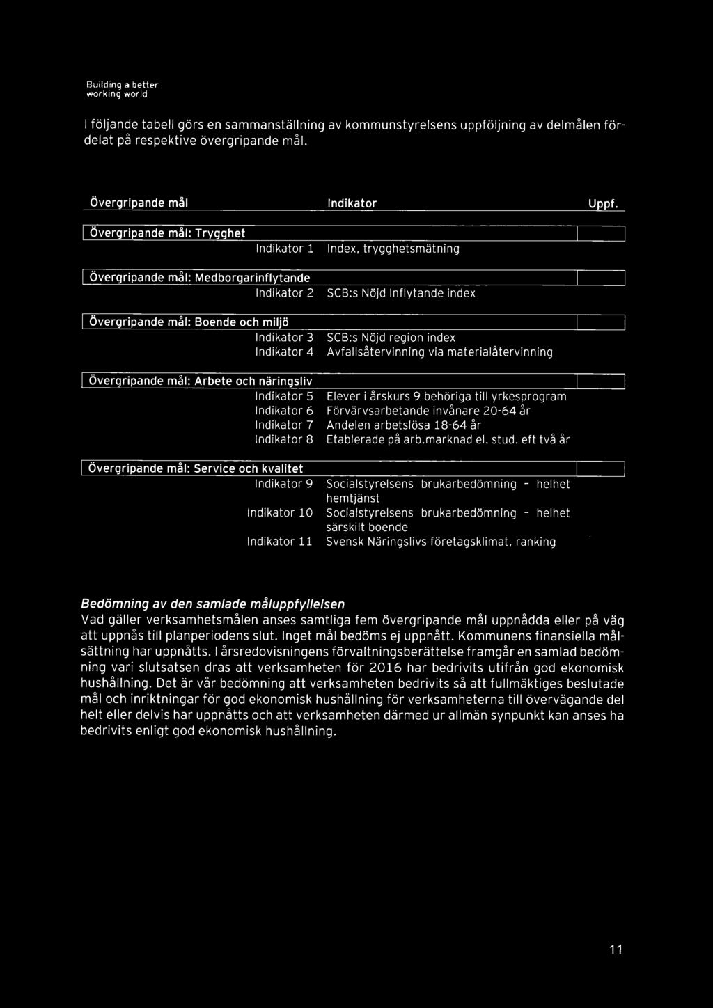 och näringsliv Indikator 5 Indikator 6 Indikator 7 Indikator 8 Övergripande mål: Service och kvalitet Indikator 9 Indikator 10 Indikator 11 SCB:s Nöjd Inflytande index SCB:s Nöjd region index
