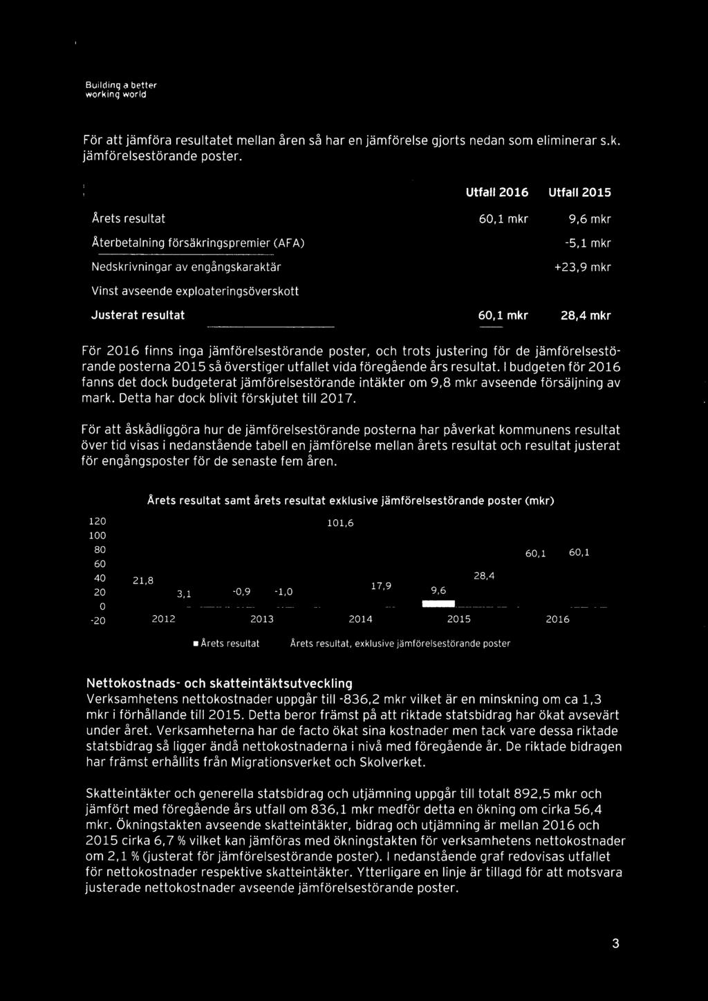 mkr 28,4 mkr För 2016 finns inga jämförelsestörande poster, och trots justering för de jämförelsestörande posterns 2015så överstiger utfallet vida föregående års resultat.