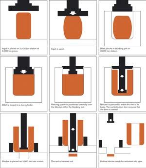 Kapsel - tillverkning SOU 2005:47 tre valsar så att plåten får formen av en del av en cylinder. Vid extrusion följs en hel sekvens av bearbetningssteg, se figur 4.1. Figur 4.