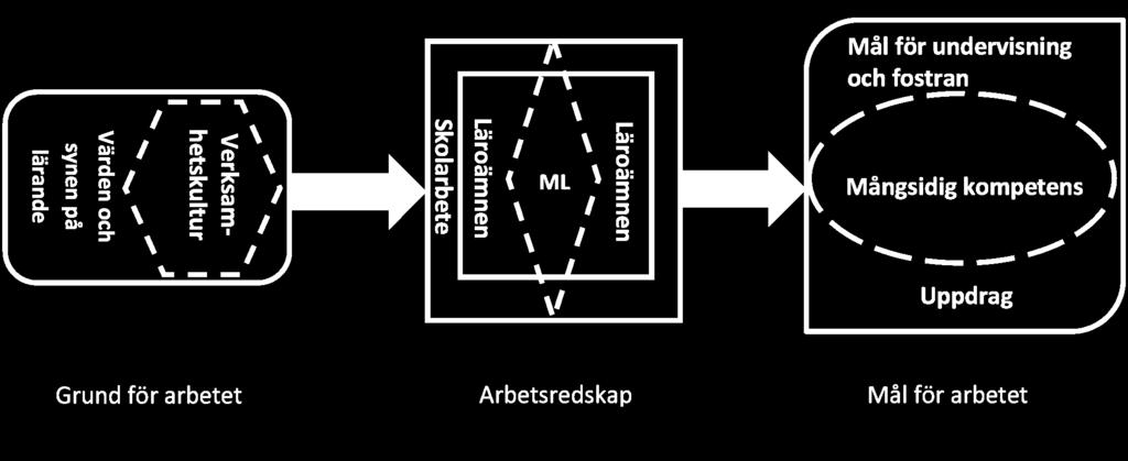 verksamhetskulturen och så att det intresserar eleverna och lämpar sig för samarbete mellan läroämnen och lärare.