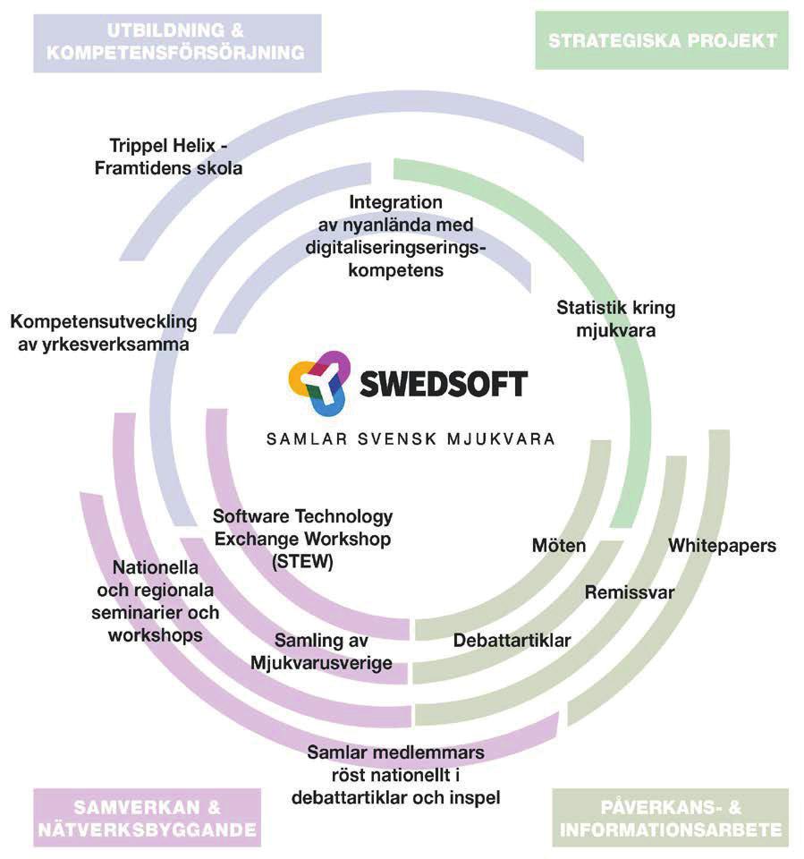 BILAGA 1 - VERKSAMHETSPLAN 7 Strategier för Swedsofts verksamhet Swedsoft som organisation åstadkommer resultat genom att våra medlemmar är initiativrika, drivande och engagerade i föreningens