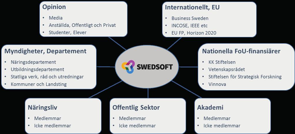 BILAGA 1 - VERKSAMHETSPLAN 7.1 Påverkans- och informationsarbete 7.1.1 Syfte Vara en samlande röst för mjukvarusverige (språkrör) för att påverka politiker och beslutsfattare.