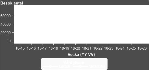 Husläkarmottagningar Husläkarverksamhet Vecka (YY-VV) In('18-24'; '18-23';