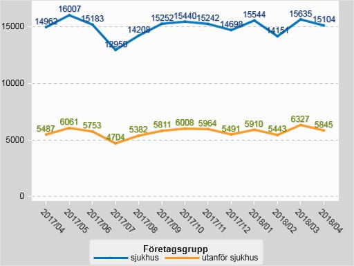 9 (9) Vårdtillfällen Diagrammet uppdateras efter månadsskifte.