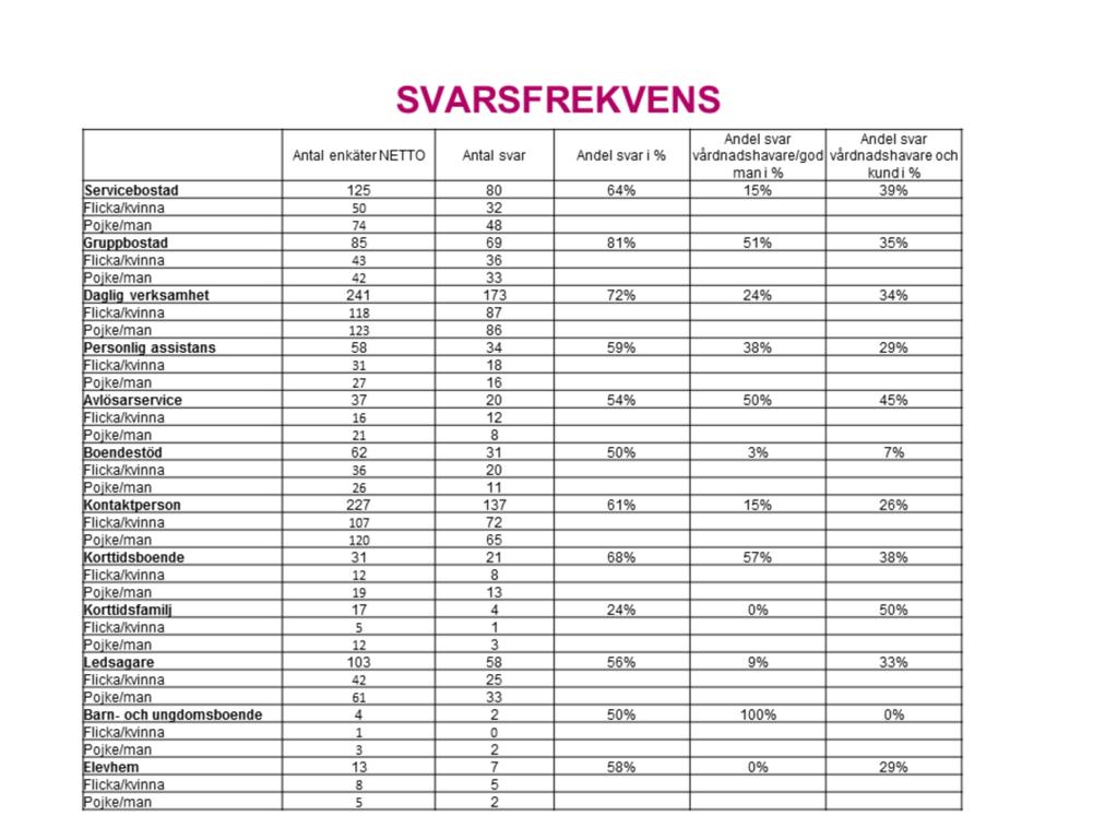 Högst svarsfrekvens har gruppbostad på 81 procent följt av daglig verksamhet på 72 procent. Det är något fler pojkar/män än flickor/kvinnor som besvarat undersökningen.