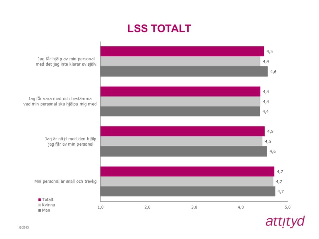 Det är små skillnader i uppfattning utifrån brukarens kön på de fyra gemensamma frågorna,