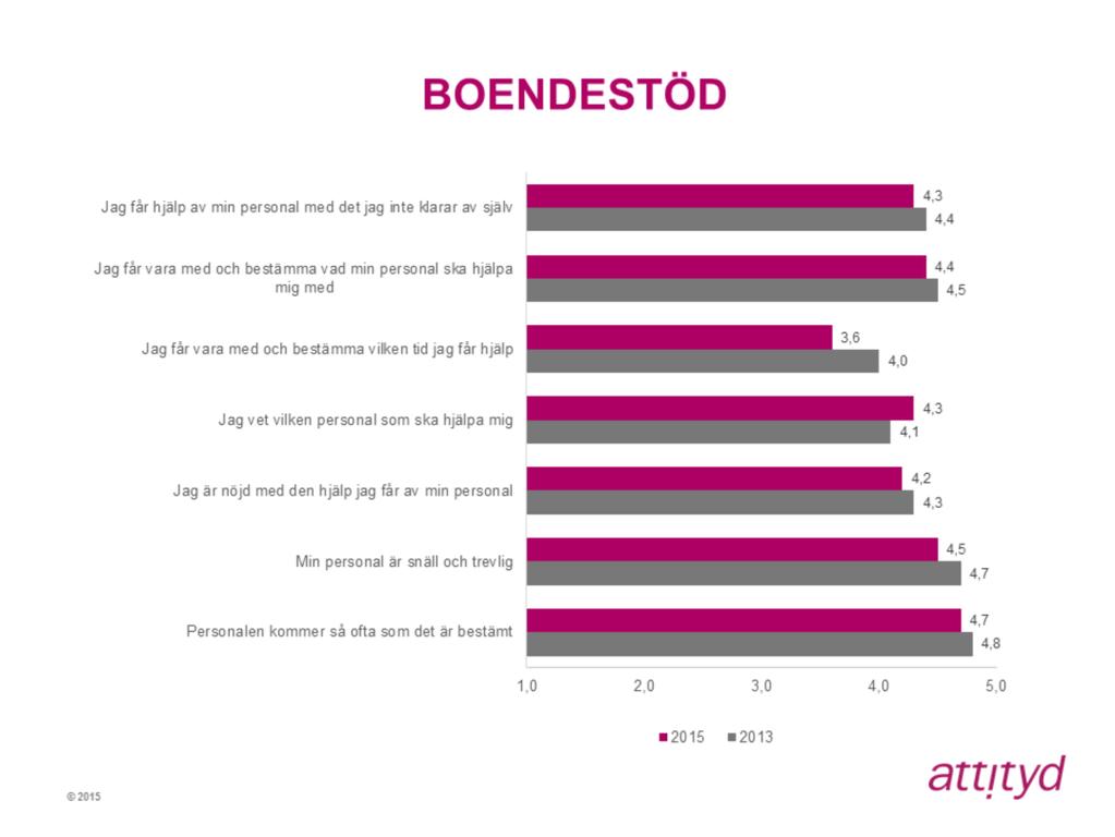 Det finns inga signifikanta skillnader sett