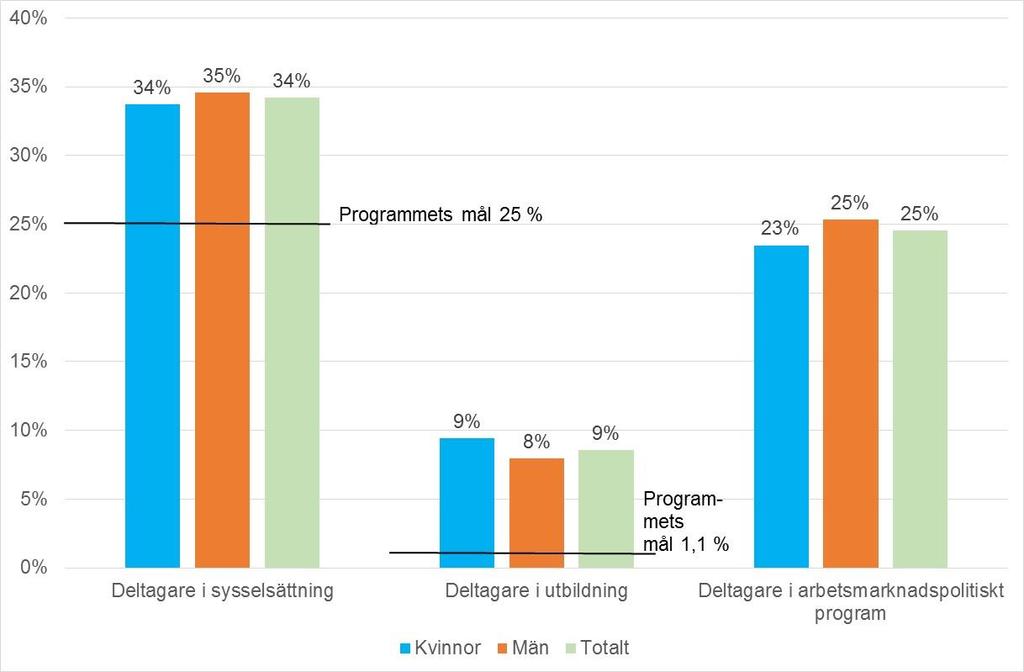 För programområde 2 har ett utvecklingsarbete gjorts för att skapa en registerbaserad rutin för att ta fram långsiktiga resultatindikatorer och nu kan den första redovisningen göras.