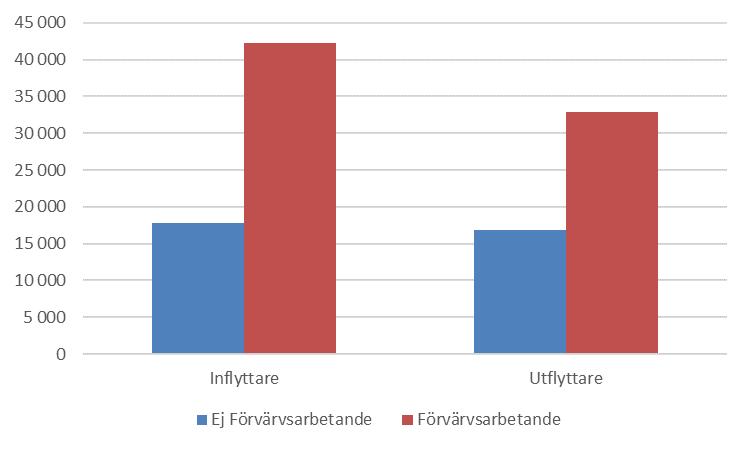 5. Flyttare efter sysselsättning Syftet med den registerbaserade arbetsmarknadsstatistiken (RAMS) är att ge årlig information om befolkningens sysselsättning utifrån administrativa data.