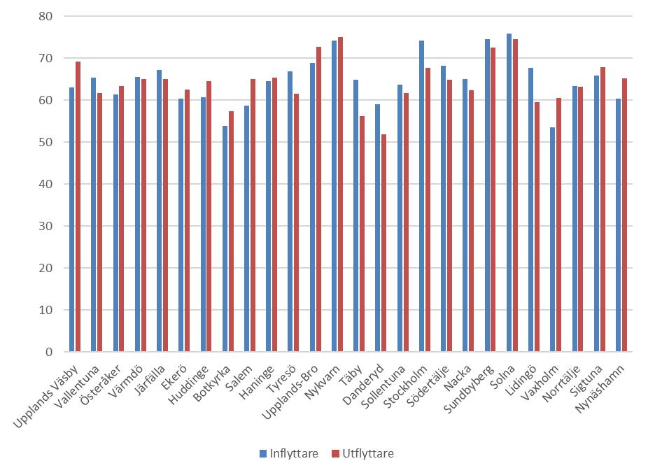 Det var dock skillnader mellan kommunerna i Stockholms län. Högst andel sysselsatta bland inflyttarna hade Nykvarn, Solna och Sundbyberg där omkring 75 procent var sysselsatta.