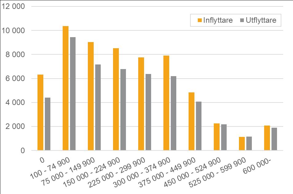 6. Flyttare efter Inkomster Uppgifter om inkomster under 2017 är inte tillgänglig i samband med att denna rapport skrivs. Detta kapitel avser flyttarna till och från Stockholms län åren 2015 och 2016.