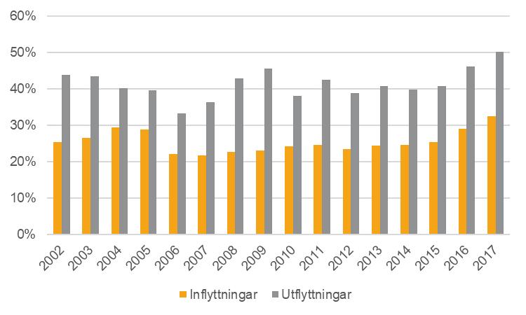 8. Utrikes födda flyttare Från att ha varit ett utvandringsland under senare delen av 1800-talet och början av 1900-talet har Sverige varit ett invandringsland sedan på 1930-talet.