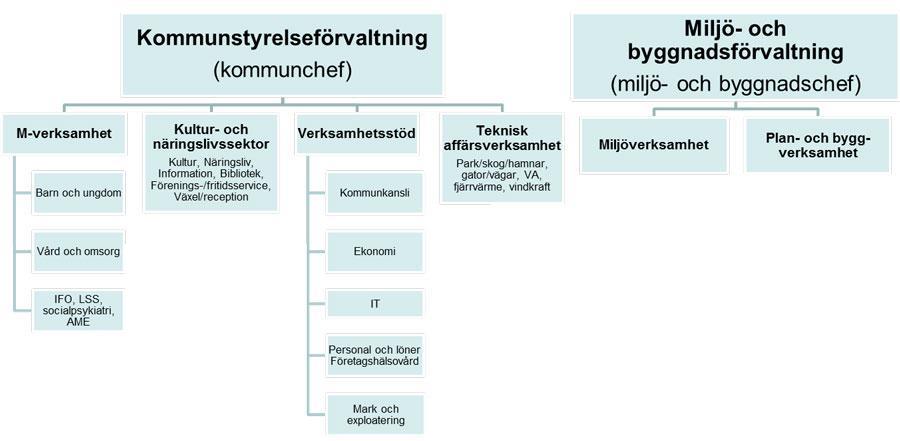 2(6) Inledning I kommunen finns två förvaltningar. Kommunstyrelseförvaltningen lyder under kommunstyrelsen. Förvaltningen är indelad i fyra sektorer.