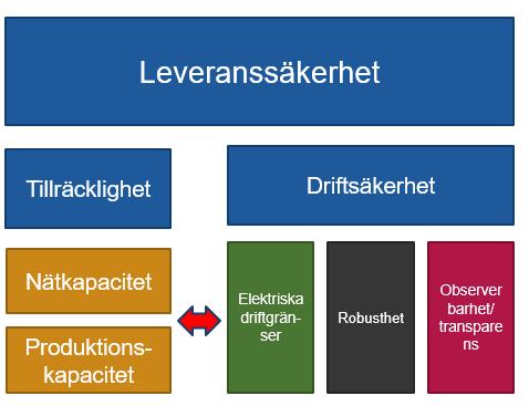 4 (11) Ett mått på hur väl kraftsystemet utför sin funktion är leveranssäkerheten. Den beskriver under vilka förutsättningar kraftsystemet ska kunna fortsätta leverera el till förbrukarna. 2.