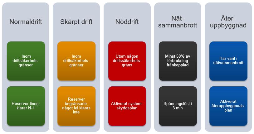 6 (11) Figur 3. Tjänster och åtgärder i normal och skärpt systemdrifttillstånd syftar till att förebygga fel.