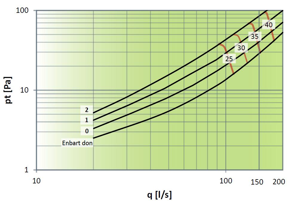 5 Produktbeskrivning MTC-400 Reaktivt taktilluftsdon [fast underplåt] Tryck, flöden och ljudnivåer Ljudtrycksnivåerna L PA i diagram 1 och 2 nedan motsvarar A-vägd ljudnivå i efterklangsfältet vid 10