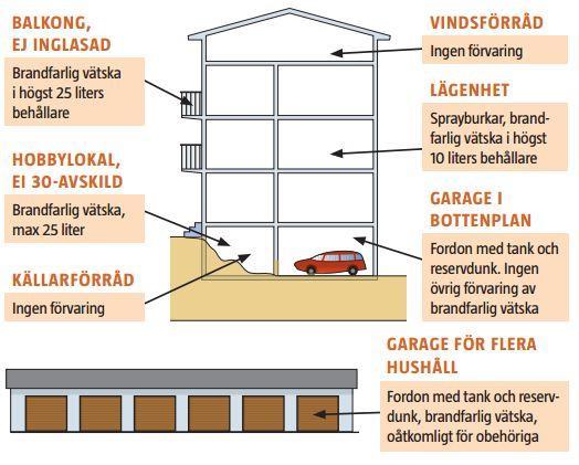 Brandfarlig vara i flerbostadshus Vissa ämnen är så brandfarliga att det finns särskilda bestämmelser för hur de får hanteras och förvaras.