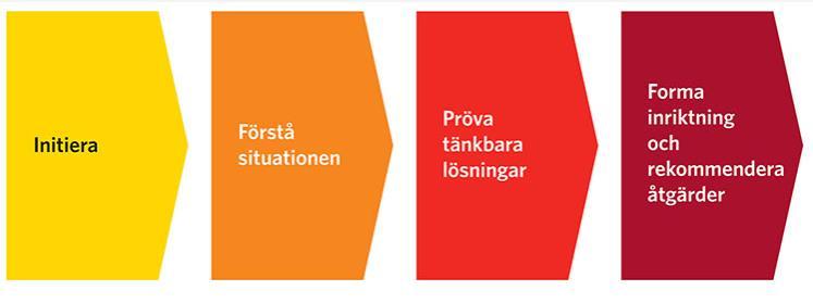 Innehåll Rekommendera åtgärder Rekommendera åtgärder och ta fram en utbyggnadsordning i förhållande till målbildens helhet och utifrån nytta (behov), pågående stadsutvecklingsprojekt där synergier