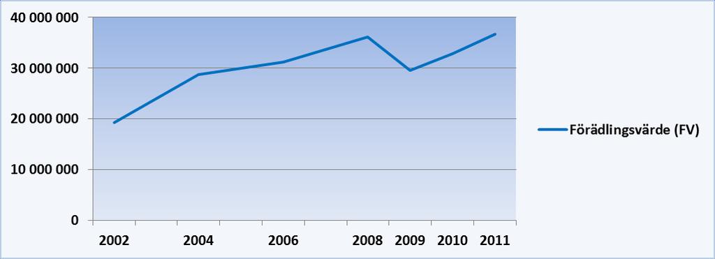 Tillväxt inom elektronikindustrin 02, 04, 06, 08-11 Tillväxten