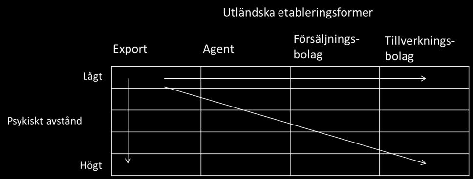 En annan betydande del i Uppsalaskolan är den så kallade etableringskedjan som innebär att företag följer fyra olika steg (Johanson et al, 2002, s. 47), se även Melén (2010, s. 22f).