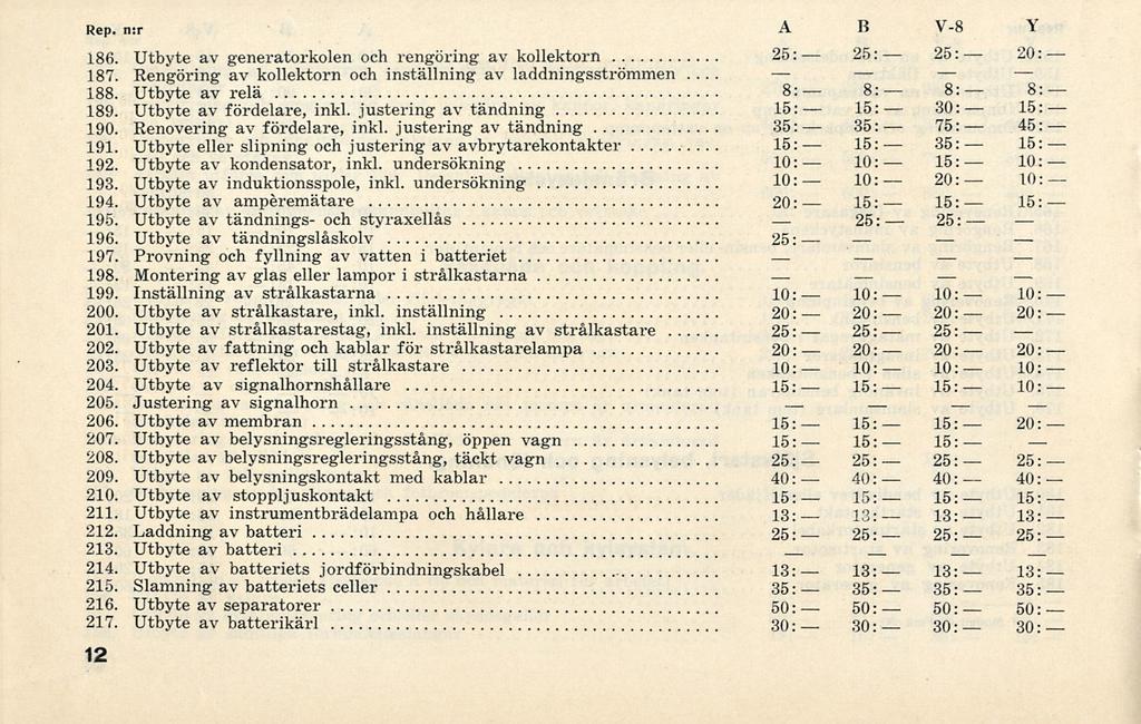 8: 13: 8: 75: 13: Rep. n:r A B V-8 V 186. Utbyte av generatorkolen och rengöring av kollektorn... 187. Rengöring av kollektorn och inställning av laddningsströmmen 188. Utbyte av relä 8: 189.