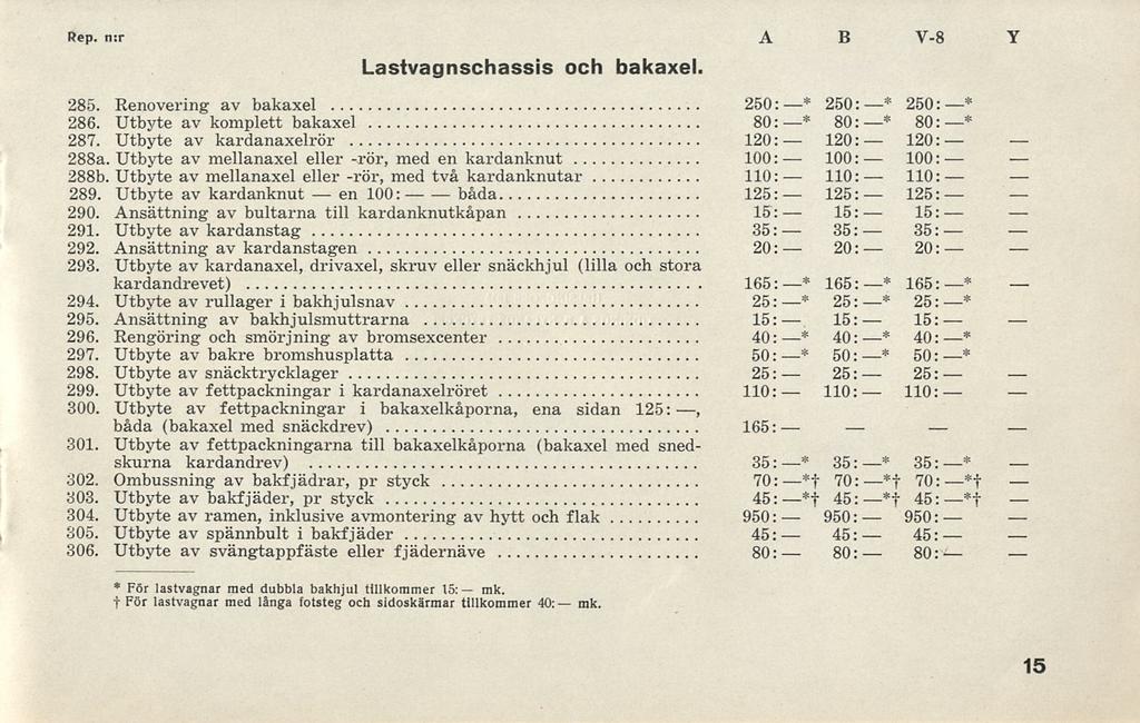 1 100: 1 950: 45: 80: Rep. n:r Lastvagnschassis och bakaxel A B V-8 V 285. Renovering av bakaxel 250: * 250: * 250: * 286. Utbyte av komplett bakaxel 80: * 80: * 80: * 287.