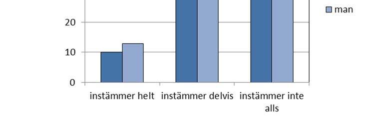 helt, Instämmer delvis och Instämmer inte alls (se Figur 9). Resultaten visade att cirka hälften av de äldre (49,5 %) kände sig delvis starka och inflytelserika i samhället.