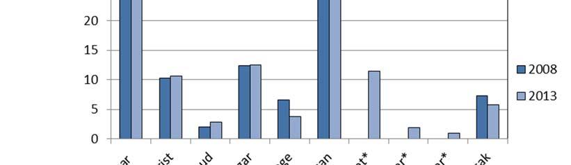 Figur 23. Begränsningar i utövandet av fritidsaktiviteter (%) bland 65 åringar och äldre 2008 och 2013 Not: En stjärna (*) betyder att uppgifterna saknas för 2008.