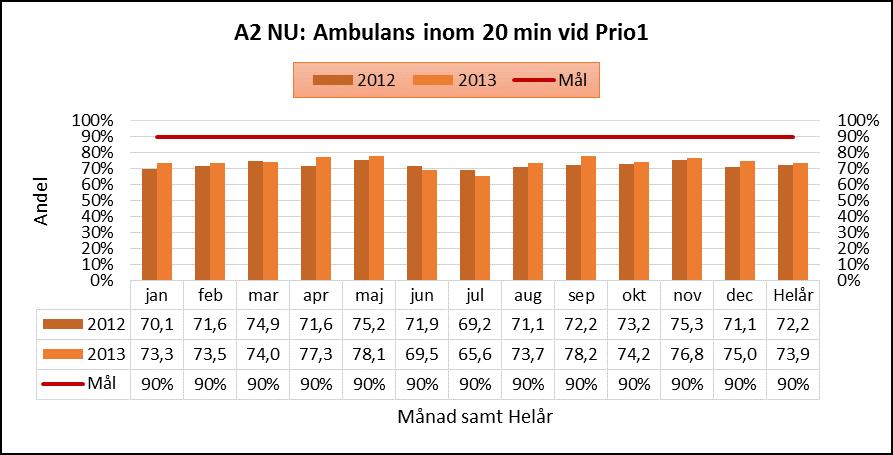 Figur 2 A2: Patientens väntetid vid Prio1-uppdrag (andel inom 20 minuter) Väntetiden räknas från när 112-samtalet besvaras ( Skapat ) till dess att första ambulansen på plats anger status Framme.