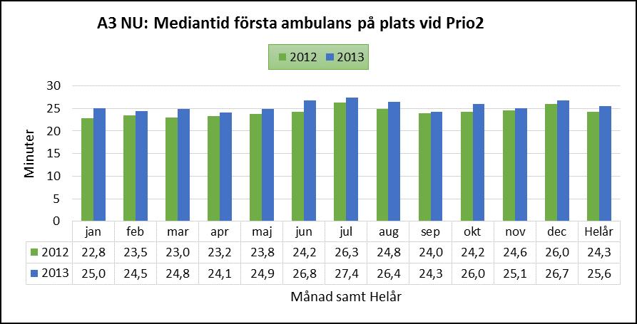 Figur 3 A3: Patientens väntetid vid Prio2-uppdrag (mediantid minuter) Väntetiden räknas från när 112-samtalet besvaras ( Skapat ) till dess att första ambulansen på plats anger status Framme.