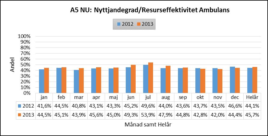 Figur 5 A5: Nyttjandegrad/Resurseffektivitet Kommentarer till Figur 5 : Nyttjandegraden beräknas utifrån den tid som ambulansresurserna varit upptagna med ett uppdrag dividerat med den tid som