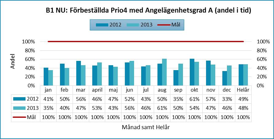 Figur 6 B1: Förbeställda Prio4 med Angelägenhetsgrad A (andel i tid) Kommentarer till Figur 6 : Redovisar hur stor del av patienterna som är framme i tid till sina undersökningar/behandlingar.