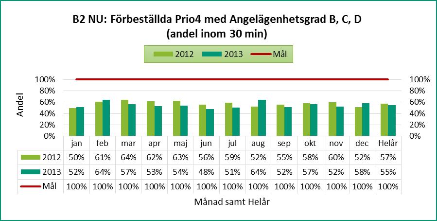 Figur 7 B2: Förbeställda Prio4 med Angelägenhetsgrad B, C, D (andel inom 30 min) Kommentarer till Figur 7 : Redovisar hur stor del av patienterna som är hämtade önskad tid. Mål 100 %.