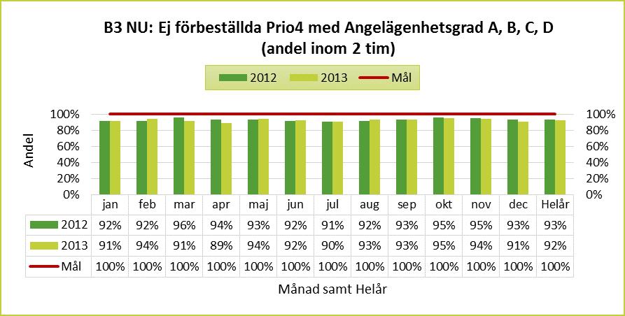 Figur 8 B3: Ej förbeställda Prio4 med Angelägenhetsgrad A, B, C, D (andel inom 2 tim) Kommentarer till Figur 8 : Redovisar hur stor del av patienterna som är hämtade inom 2 timmar från önskad tid.